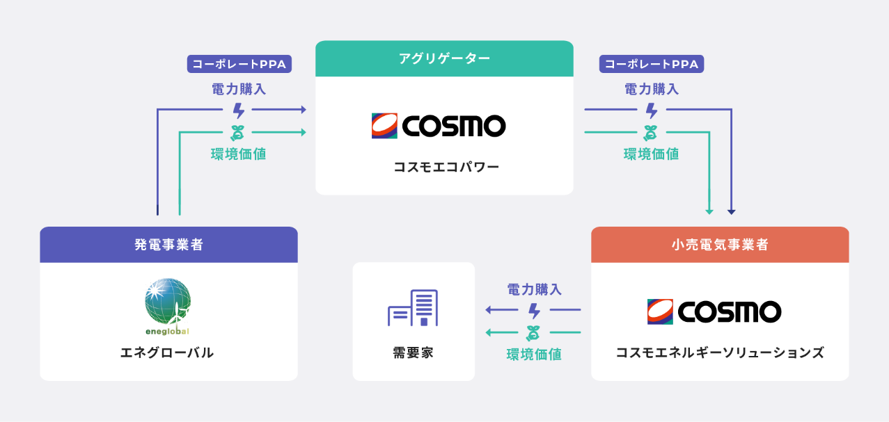 コスモエコパワーが提供する再生可能エネルギーアグリゲーションサービスを活用