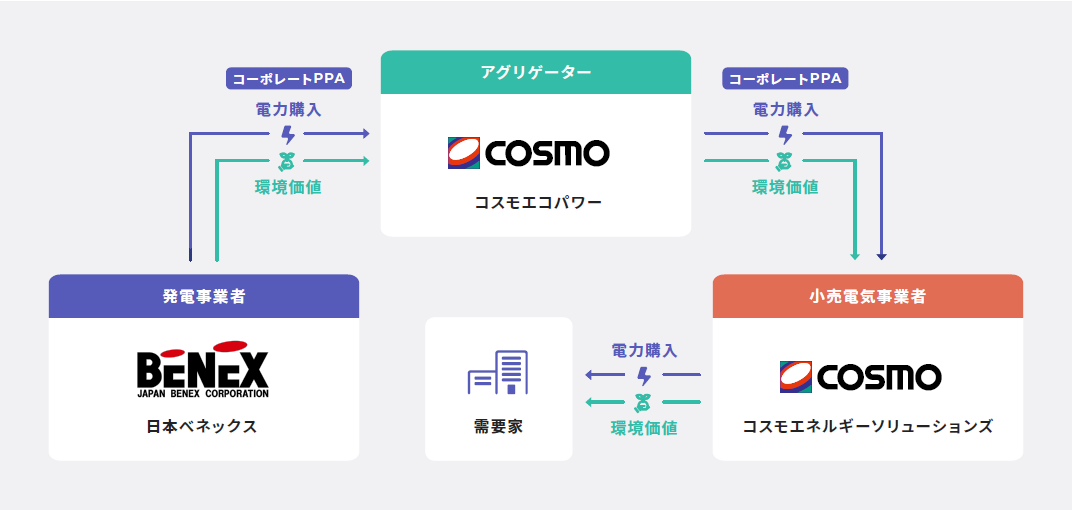 コスモエコパワーが提供する再生可能エネルギーアグリゲーションサービスを活用