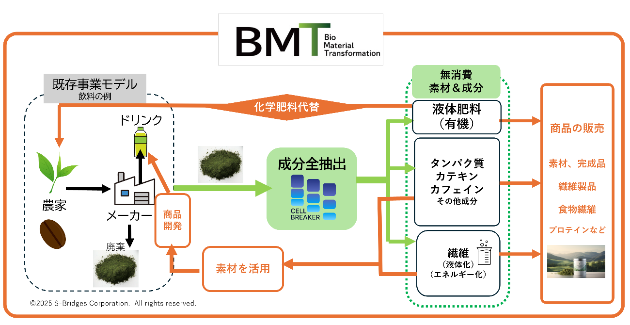 Bio Material Transformationのイメージ