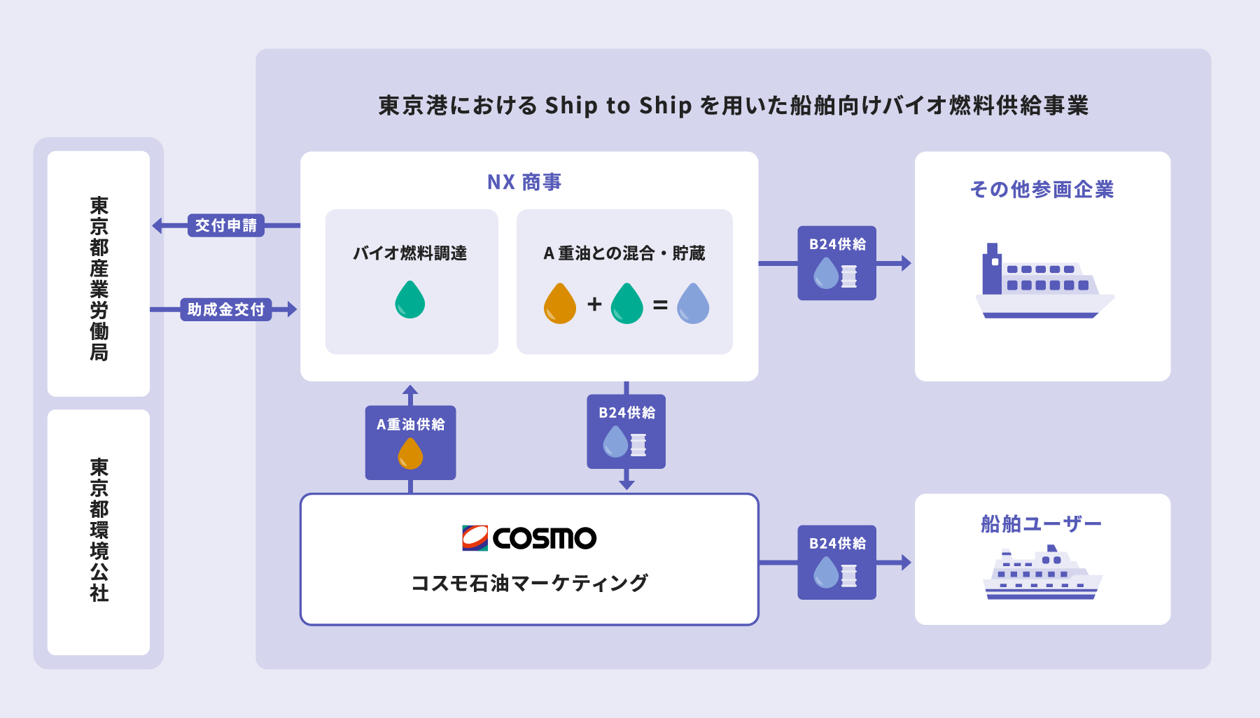 東京湾における Ship to Ship を用いた船舶向けバイオ燃料供給事業