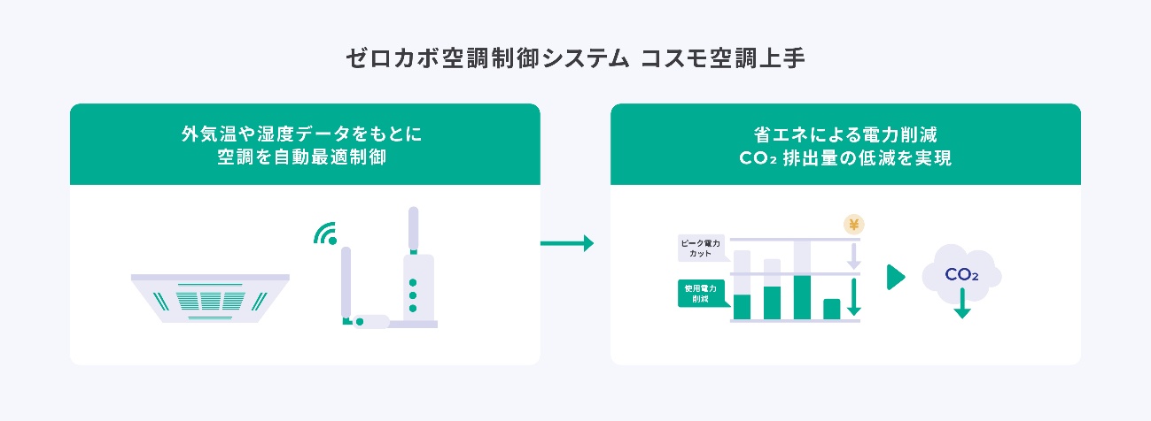 ゼロカボ空調制御システム コスモ空調上手 イメージ図