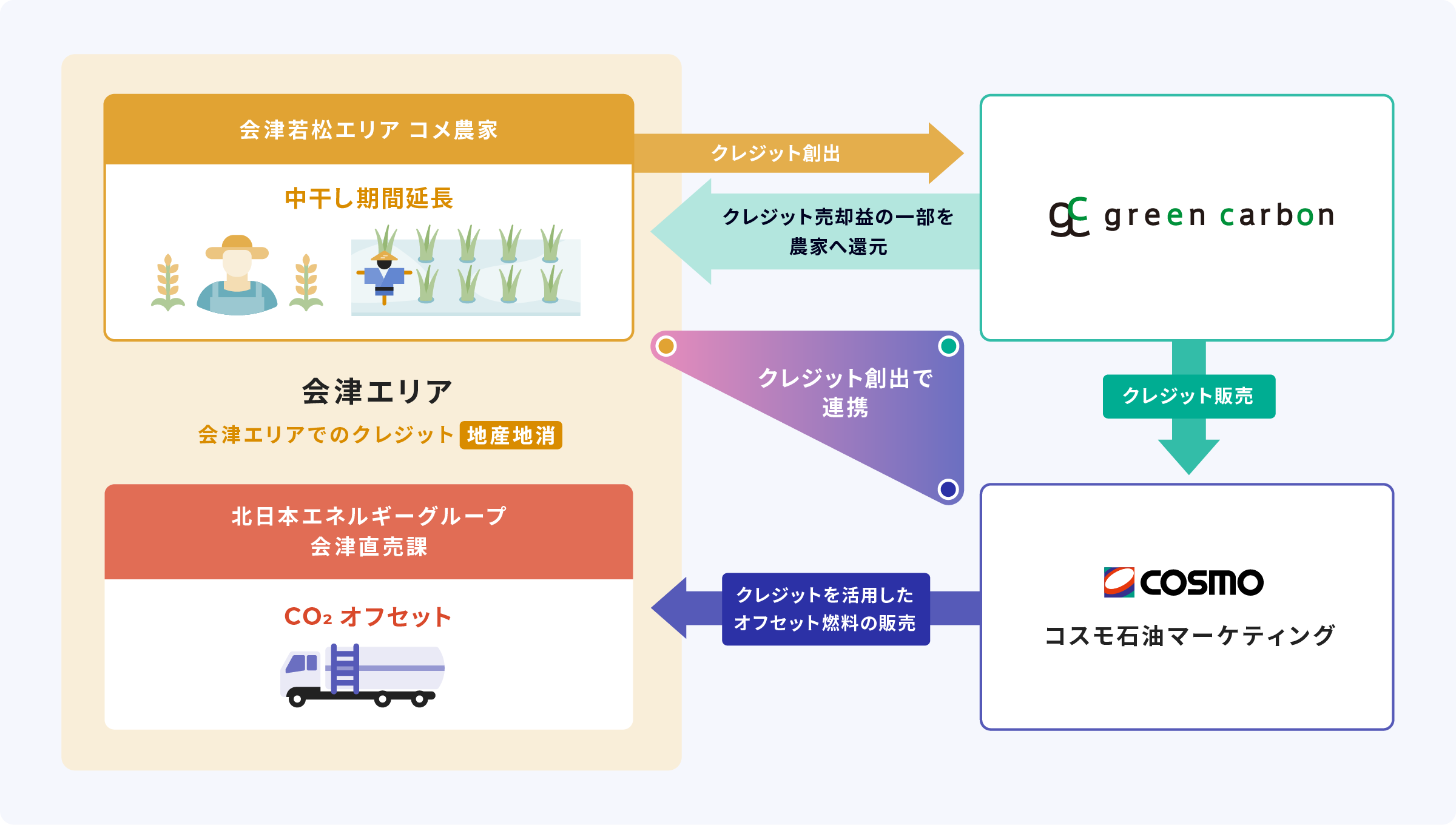 実証フローイメージ図