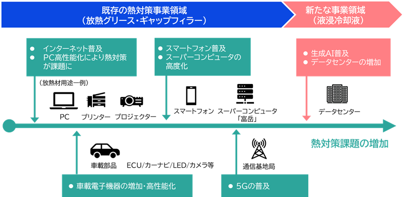 当社の熱対策事業領域