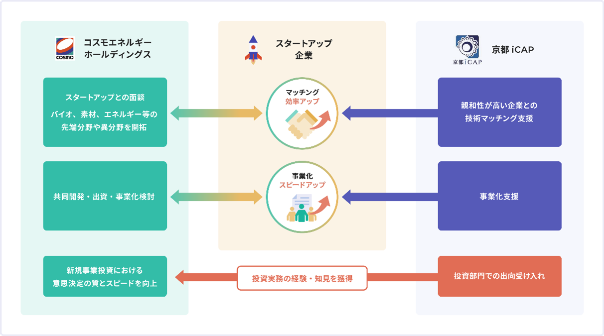 ファンドへの出資による効果