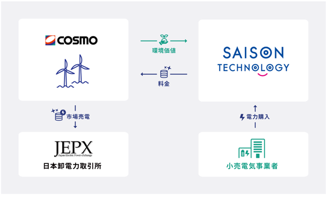 本件のバーチャルPPAのイメージ