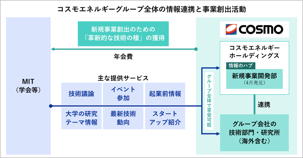 コスモエネルギーグループ全体の情報連携と事業創出活動