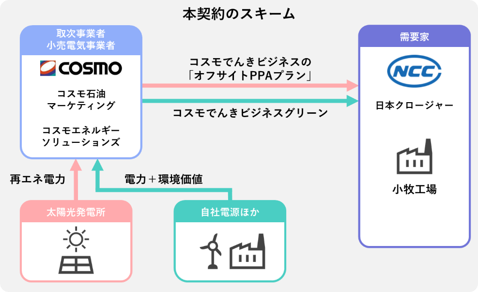 本契約のスキーム