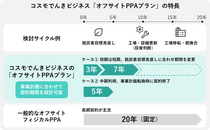 コスモでんきビジネス「オフサイトPPAプラン」の特長