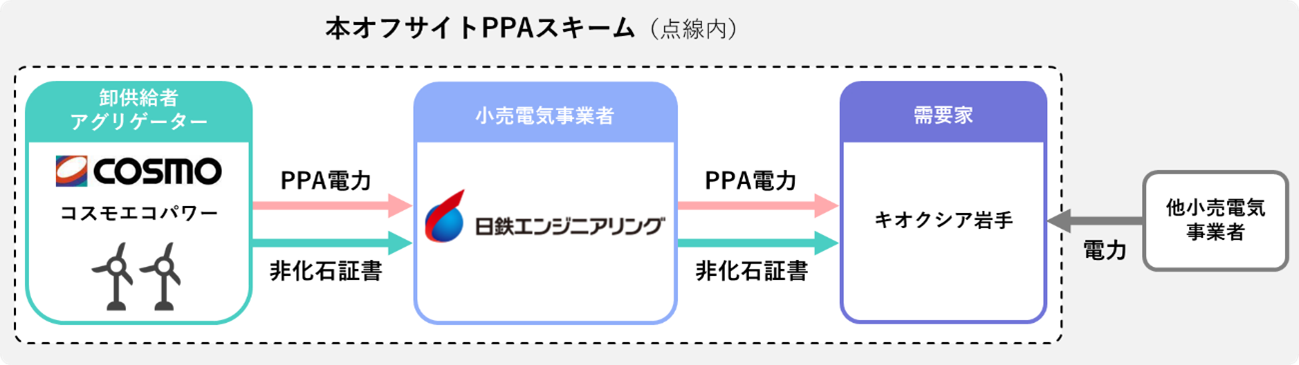 本オフサイトPPAスキーム