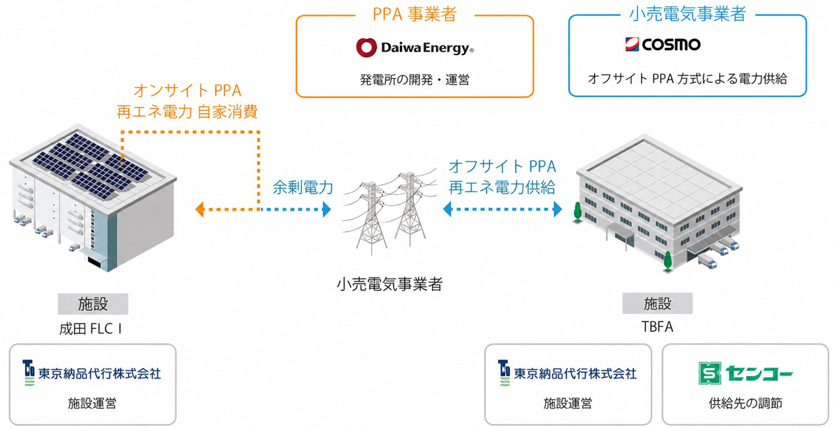 【本取り組みのイメージ図】