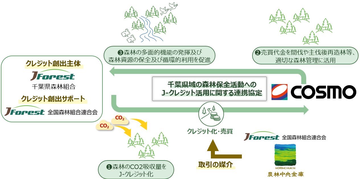 千葉県域の森林保全活動へのJ-クレジット活用に関する連携協定