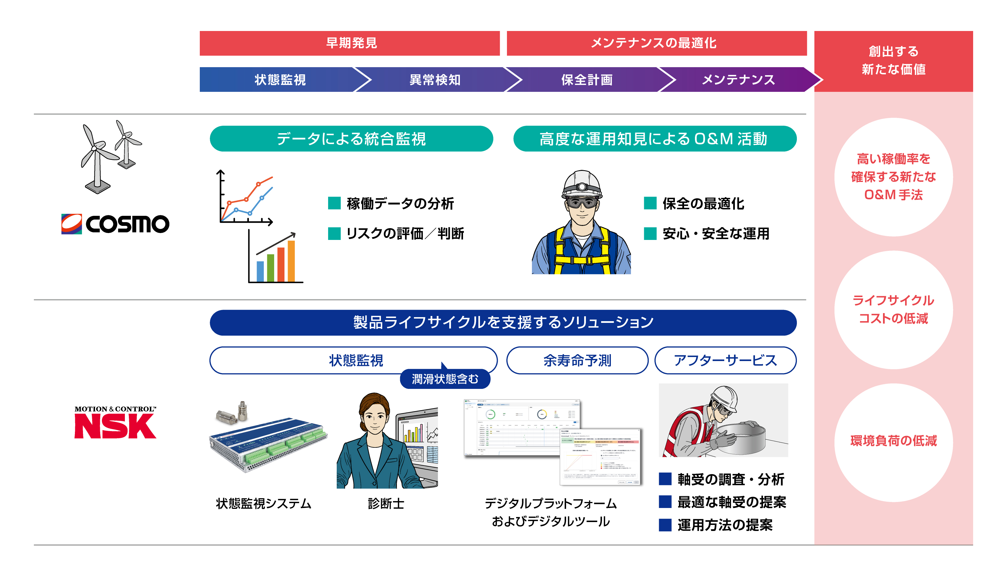 コスモエコパワーとNSKが創出する新たな価値のイメージ