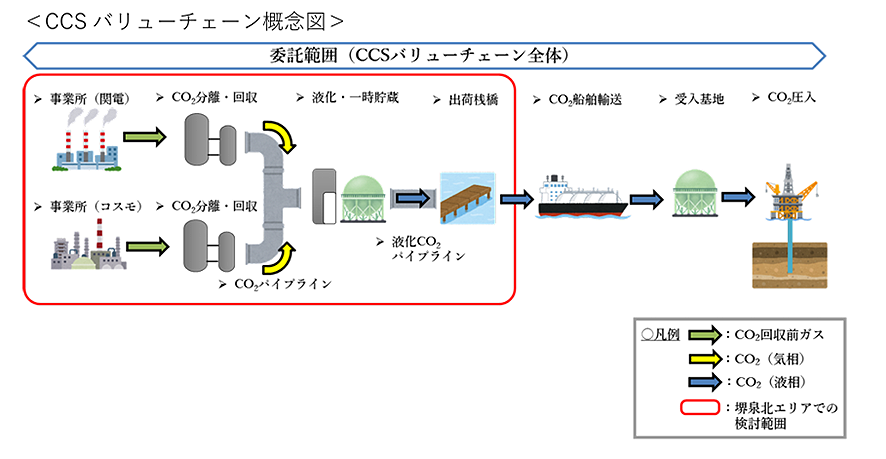 CCSバリューチェーン概念図