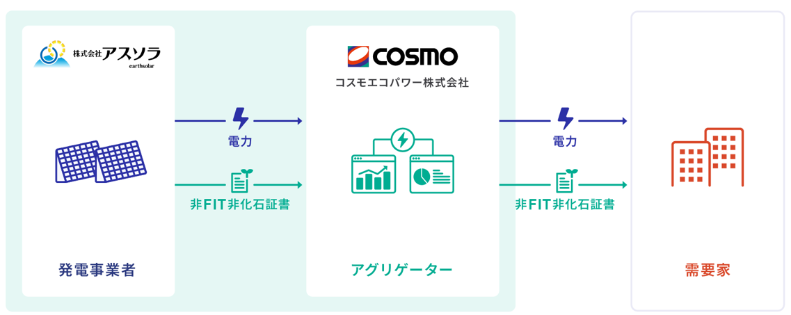 コーポレートPPAのイメージ
