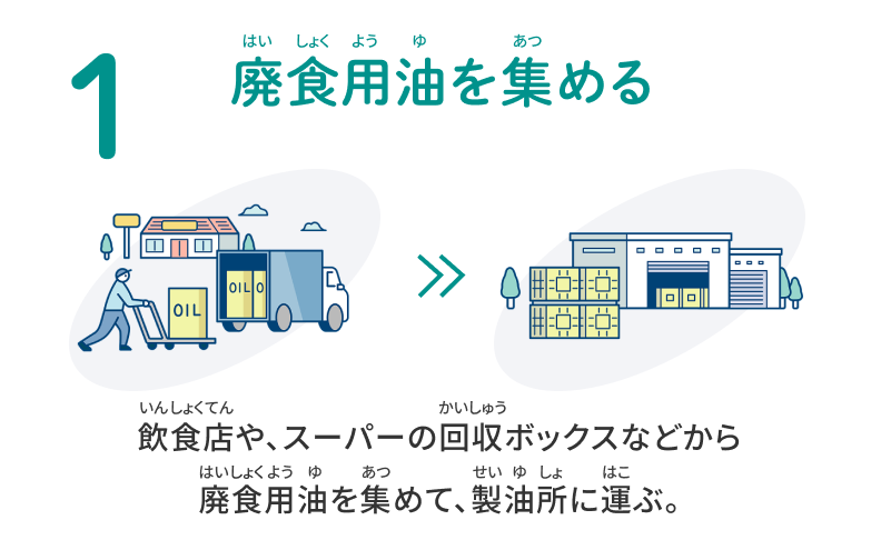 1.廃食用油を集める 飲食店や、スーパーの回収ボックスなどから廃食用油を集めて、製油所に運ぶ。