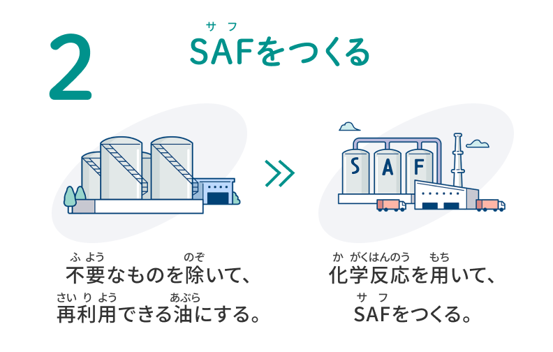 2.SAFをつくる 不要なものを除いて、再利用できる油にする。→化学反応を用いて、SAFをつくる。