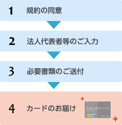 1.規約の同意 2.法人代表者等のご入力 3.必要書類のご送付 4.カードのお届け