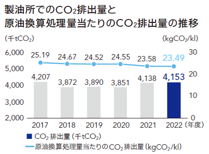 グラフ 製油所でのCO2排出量と原油換算処理量当たりのCO2排出量の推移