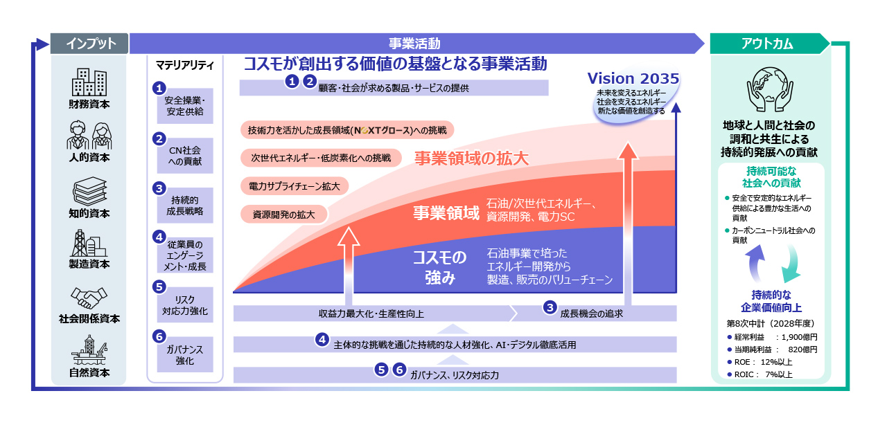 価値創造モデル