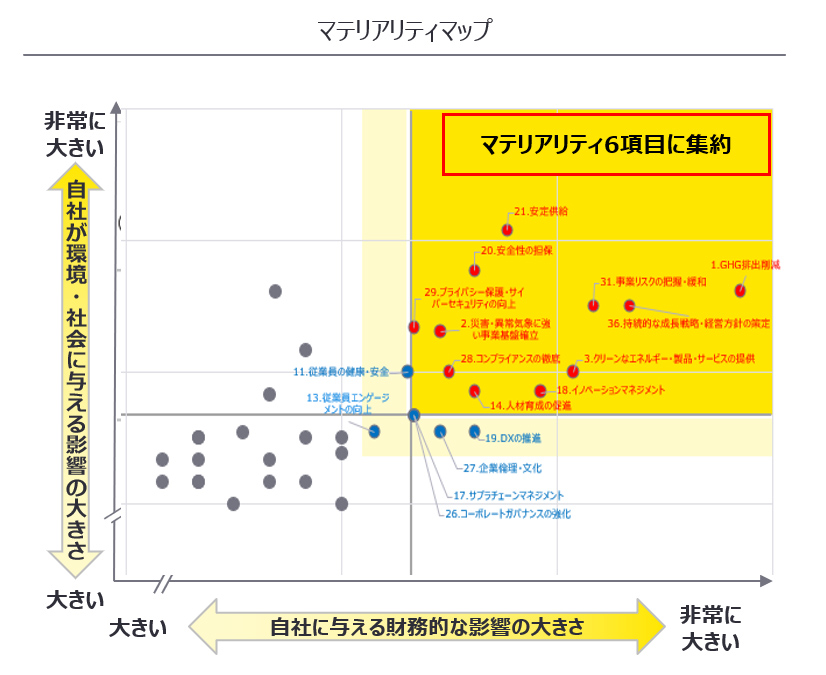 マテリアリティマップ