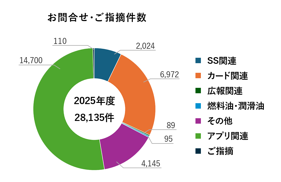 お問合せ ご指摘件数