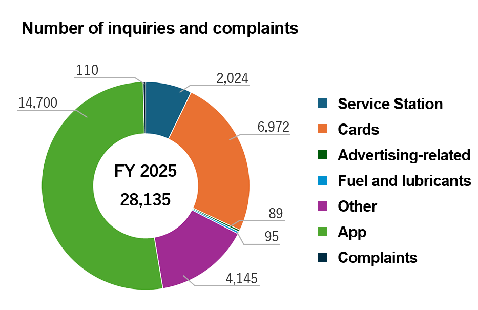 Number of inquiries and complaints