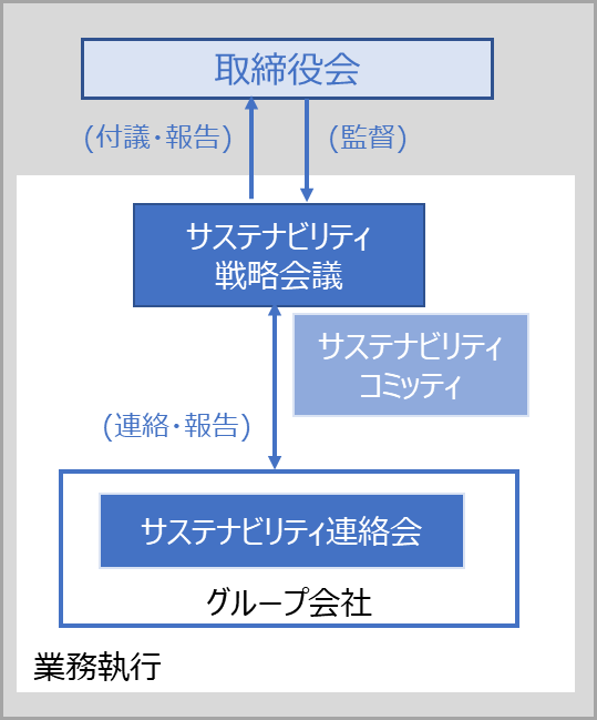 サステナビリティ推進のガバナンス体制図