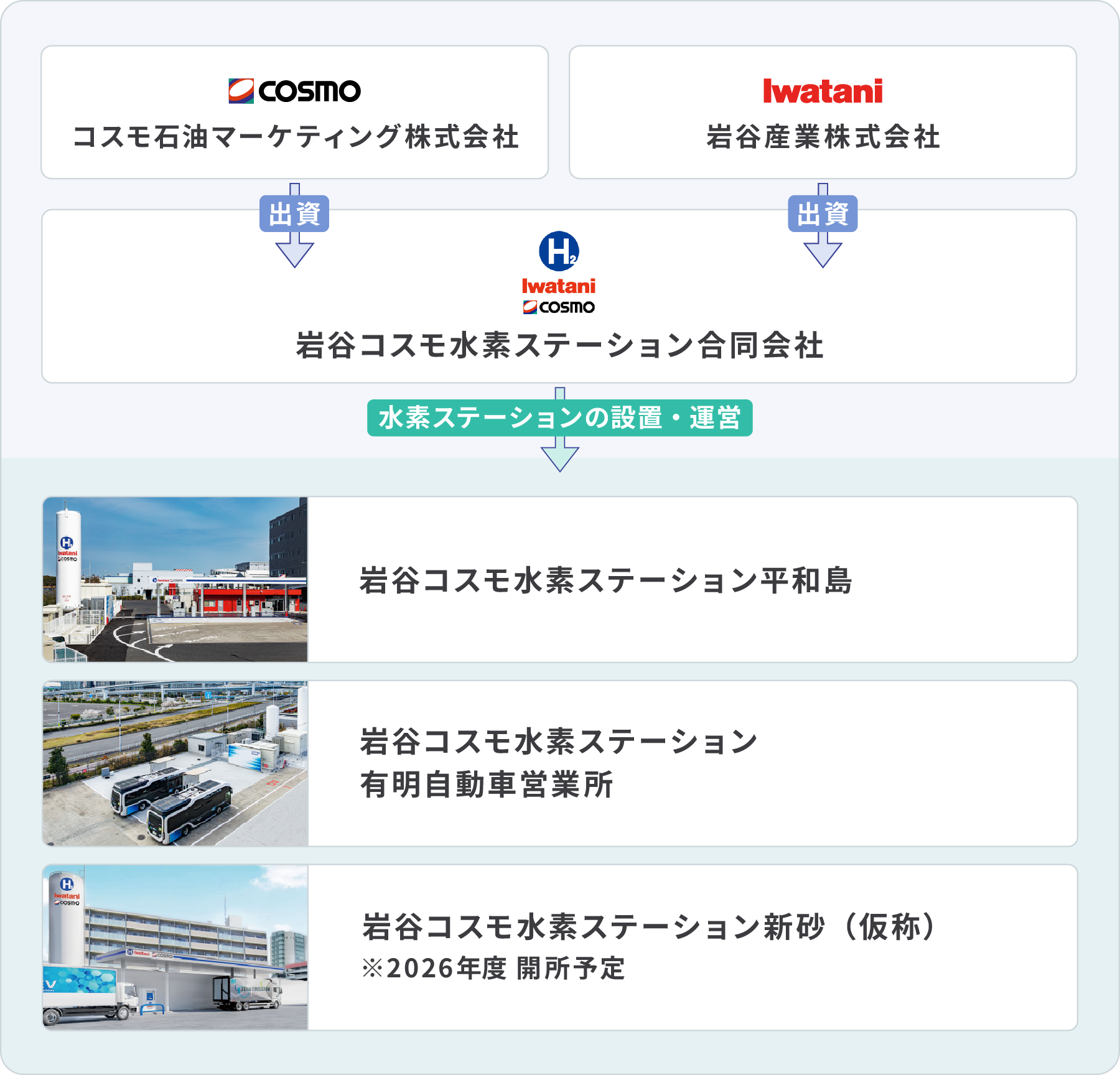 水素ステーション事業における協業体制図